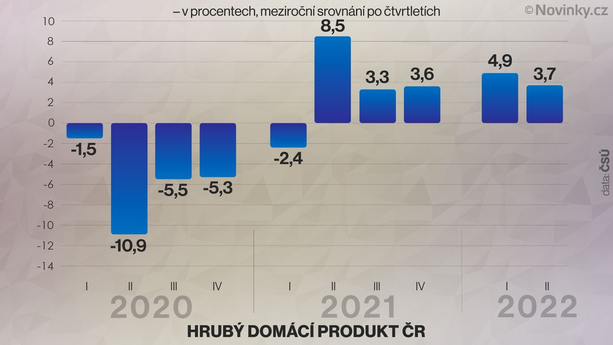 Česká ekonomika vzrostla ve druhém čtvrtletí meziročně o 3,7 procenta